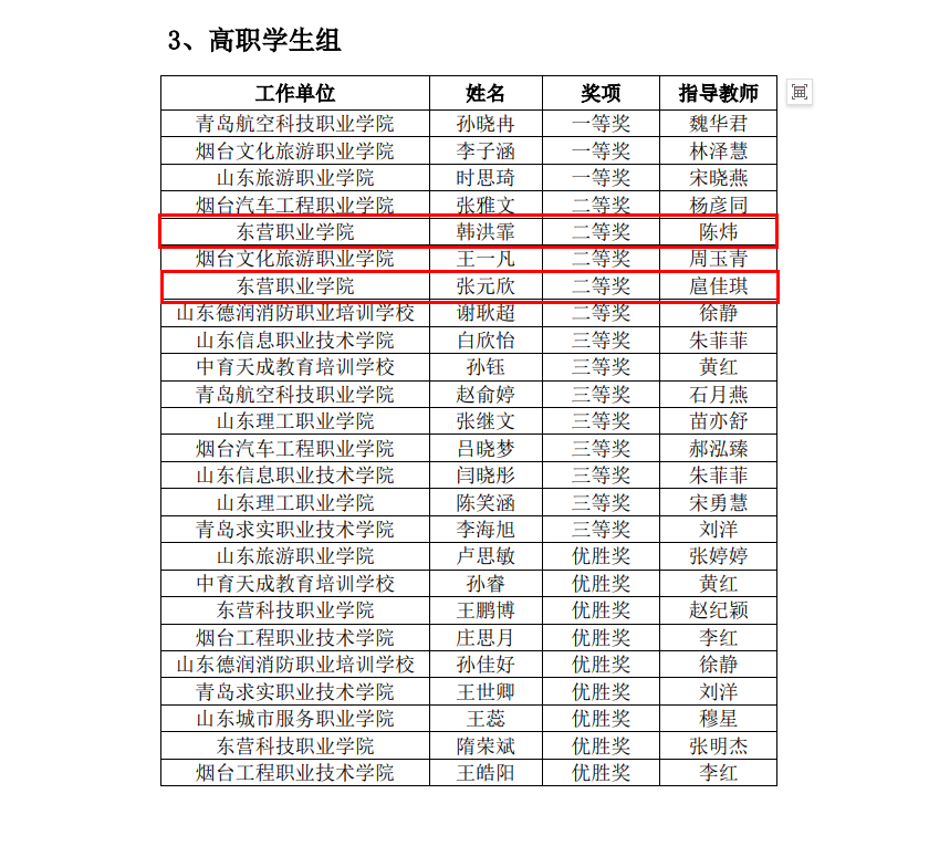 東營職業(yè)學院·航空學院師生獲2024年山東省“技能興魯”職業(yè)技能大賽一等獎1項、二等獎4項、三等獎8項