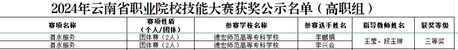 德宏師范高等?？茖W?！そ煌▽W院王瑩老師帶隊李興會和李鵬娟同學獲云南省職業(yè)院校職業(yè)技能大賽“酒水服務”賽項三等獎