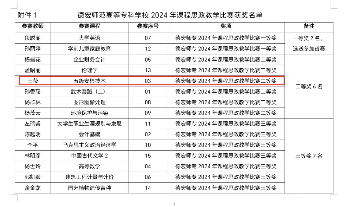 德宏師范高等?？茖W?！そ煌▽W院王瑩老師獲校2024年課程思政教學比賽二等獎